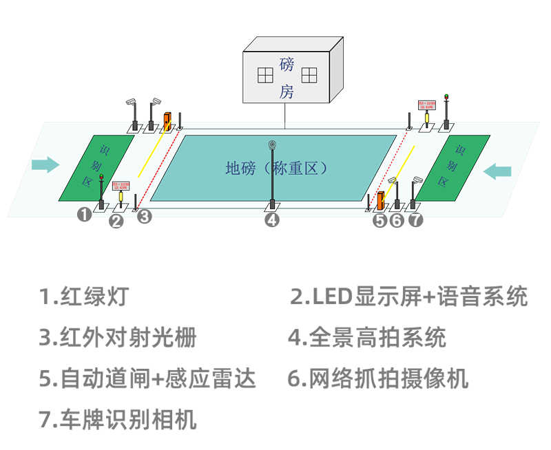 無(wú)人值守稱重系統(tǒng)